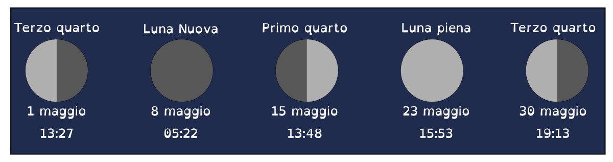 Maggio2024 Fasi Lunari