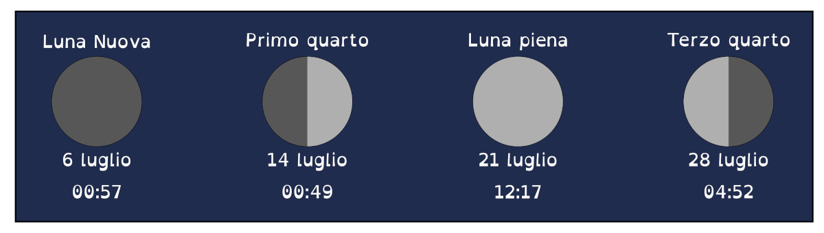 Luglio2024 Fasi Lunari