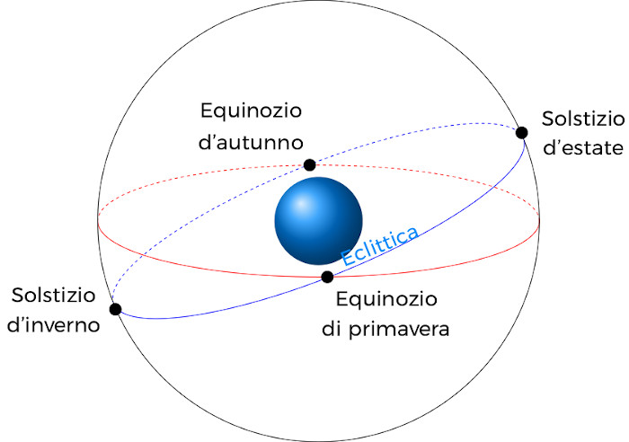 Equinozi Solstizi