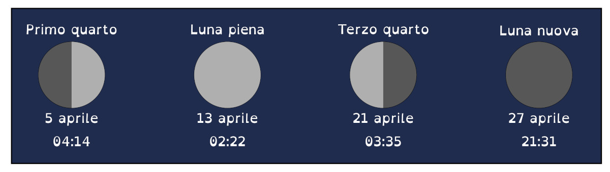 Aprile2025 Fasi Lunari